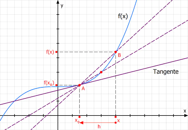 h Methode Tangente Sekante Ableitung 
