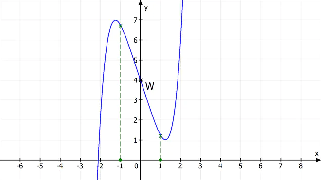 Wendepunkt berechnen, Wendepunkte berechnen, Wendestelle berechnen, Wendestellen berechnen, Wendepunkte bestimmen, Wendepunkt Definition, Wendepunkt Mathe, Wendepuunkt ausrechnen, Wendepunkte ausrechnen, Wie berechnet man Wendepunkte, Wendepunkt berechnen Aufgabe, Kurvendiskussion Wendepunkt, 