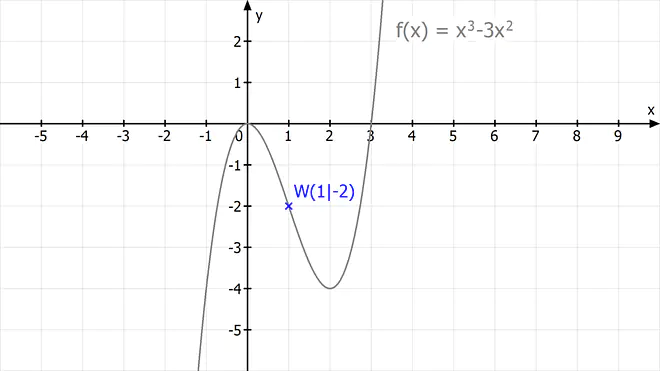 Wendepunkt berechnen, Wendepunkte berechnen, Wendestelle berechnen, Wendestellen berechnen, Wendepunkte bestimmen, Wendepunkt Definition, Wendepunkt Mathe, Wendepuunkt ausrechnen, Wendepunkte ausrechnen, Wie berechnet man Wendepunkte, Wendepunkt berechnen Aufgabe, Kurvendiskussion Wendepunkt, 