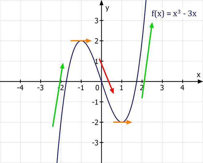 funktion ableiten, funktionen ableiten, ableiten mathe, ableiten beispiele, ableiten einer funktion, was bedeutet ableiten, was ist ableiten, Ableitung Mathe, Koordinatensystem, Graph, Achsen, Pfeile, Funktion, Extrempunkte, Hochpunkt, Tiefpunkt