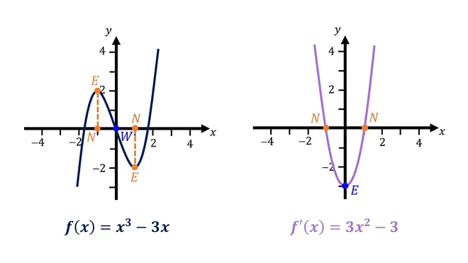 funktion ableiten, funktionen ableiten, ableiten mathe, ableiten beispiele, ableiten einer funktion, was bedeutet ableiten, was ist ableiten, Ableitung Mathe, Koordinatensystem, Graph, Achsen, Pfeile, Funktion, Extrempunkte, Hochpunkt, Tiefpunkt, Parabel, Nullstellen, Wendepunkt, Wendestelle