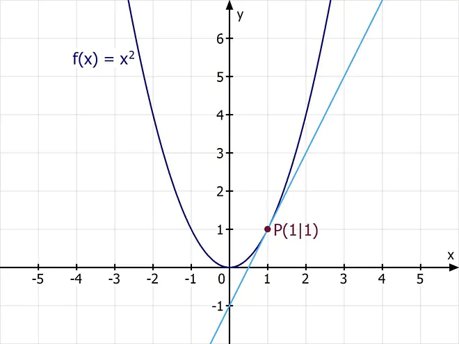 ableitung, Tangente, erste ableitung bedeutung, ableitung mathematik, funktion ableitung, mathe ableitung, 1 ableitung bedeutung, was bedeutet ableitung, ableitung einer funktion, 1 ableitung, ableitung bestimmen, ableitungen von funktionen, ableitung von funktionen, Punkt, ableitungen bilden, mathe ableitungen, was ist eine ableitung, ableitungen funktionen, ableitung funktionen, ableitung mathe, ableitung funktion, 1. ableitung, ableitungen berechnen, ableitungen mathe, Parabel, ableitung bilden, erste ableitung,Funktion, ableitungen, Gerade, Koordinatensystem, Achsen