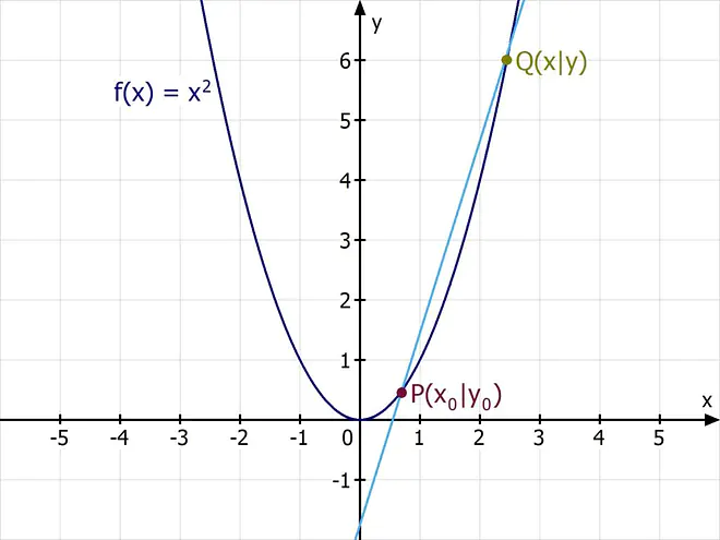 ableitung, Sekante, erste ableitung bedeutung, ableitung mathematik, funktion ableitung, mathe ableitung, 1 ableitung bedeutung, was bedeutet ableitung, ableitung einer funktion, 1 ableitung, ableitung bestimmen, ableitungen von funktionen, ableitung von funktionen, Punkt, ableitungen bilden, mathe ableitungen, was ist eine ableitung, ableitungen funktionen, ableitung funktionen, ableitung mathe, ableitung funktion, 1. ableitung, ableitungen berechnen, ableitungen mathe, Parabel, ableitung bilden, erste ableitung,Funktion, ableitungen, Gerade, Koordinatensystem, Achsen