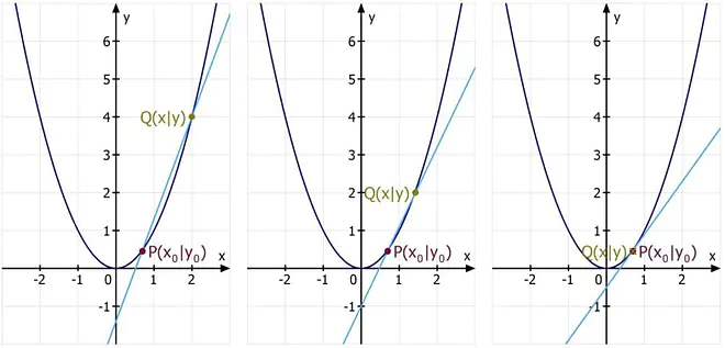 ableitung, Tangente, erste ableitung bedeutung, ableitung mathematik, funktion ableitung, mathe ableitung, 1 ableitung bedeutung, was bedeutet ableitung, ableitung einer funktion, 1 ableitung, ableitung bestimmen, ableitungen von funktionen, ableitung von funktionen, Punkt, ableitungen bilden, mathe ableitungen, was ist eine ableitung, ableitungen funktionen, ableitung funktionen, ableitung mathe, ableitung funktion, 1. ableitung, ableitungen berechnen, ableitungen mathe, Parabel, ableitung bilden, erste ableitung,Funktion, ableitungen, Gerade, Koordinatensystem, Achsen