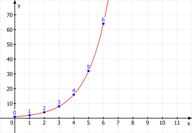Exponentielles Wachstum Beispiel, Papierdicke, Papier