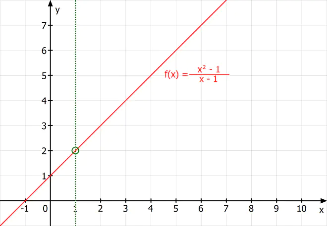 Hebbare Definitionslücke, Beispiel hebbare Definitionslücke, hebbare Definitionslücke gebrochen rationaler Funktion, hebbare Definitionslücke Beispiel, hebbare Definitionslücke Diagramm