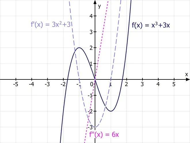 ableitung, 2. ableitung, zweite Ableitung erste ableitung bedeutung, ableitung mathematik, funktion ableitung, mathe ableitung, 1 ableitung bedeutung, was bedeutet ableitung, ableitung einer funktion, 1 ableitung, ableitung bestimmen, ableitungen von funktionen, ableitung von funktionen, Punkt, ableitungen bilden, mathe ableitungen, was ist eine ableitung, ableitungen funktionen, ableitung funktionen, ableitung mathe, ableitung funktion, 1. ableitung, ableitungen berechnen, ableitungen mathe, Parabel, ableitung bilden, erste ableitung,Funktion, ableitungen, Gerade, Koordinatensystem, Achsen