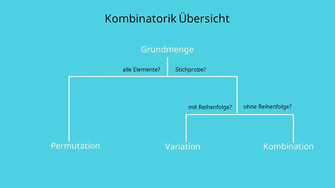 Kombinatorik Übersicht, Permutation, Variation, Kombination, Sichprobe, alle Elemente, Reigenfolge, Wiederholung