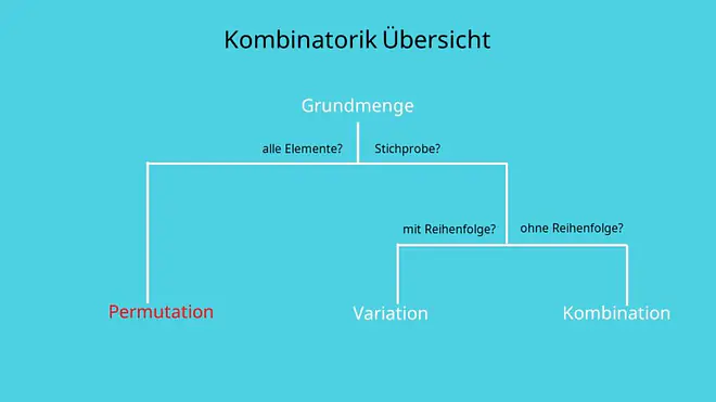 Kombinatorik Permutation, alle Elemente, mit Wiederholung, ohne Wiederholung, Anordnung