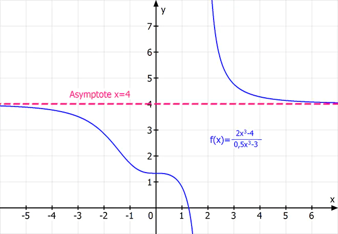 senkrechts Asymptote, gebrochen rationale Funktion, Zählergrad gleich Nennergrad