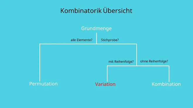 Kombinatorik Variation, Stichprobe, Auswahl, mit Reihenfolge