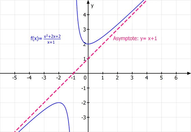 schräge Asymptote, gebrochen rationale Funktion, Polynomdivision