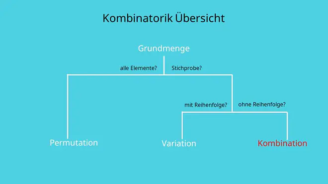 Kombinatorik Kombination, Auswahl, Stichprobe, ohne Reihenfolge