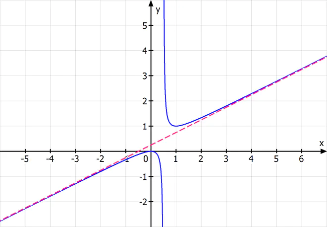 schräge Asymptote, gebrochen rationale Funktion