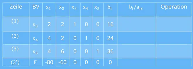 Simplex Tableau ausgefüllt 
