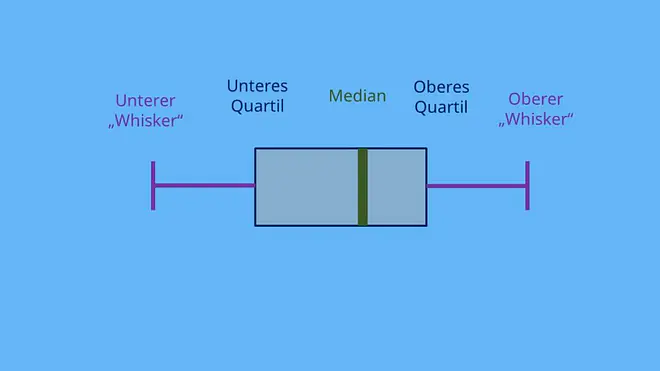 Boxplot Whisker Quartile Median