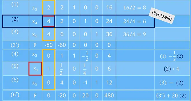 Simplex Tableau