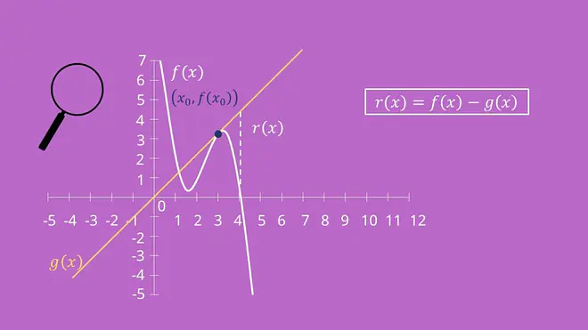 Linearisierung Lineare Funktion Darstellung, Lineare Approximation, Restfunktion, Lineare Näherung