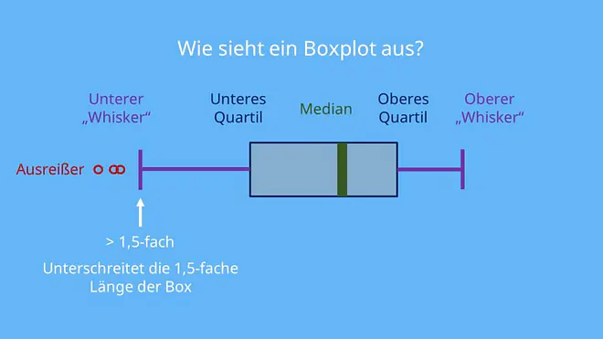 Ausreißer Boxplot