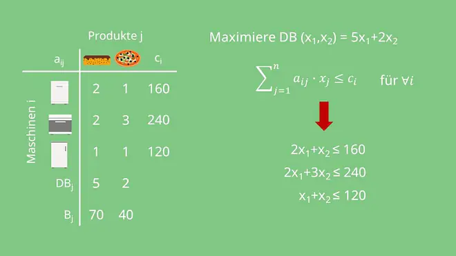 Lineare Optimierung