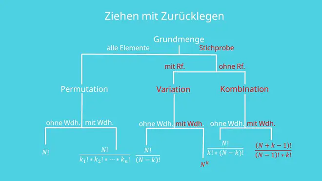 Formel Ziehen mit Zurücklegegen, Variation, Kombination, Wiederholung