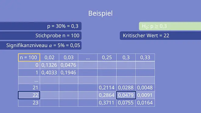 Hypothesentest Binomialverteilung, Hypothesentest Entscheidungsregel