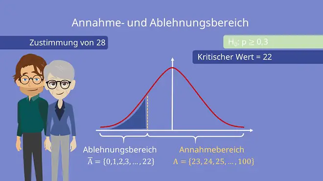Hypothesentest Beispiel, Hypothesentest Entscheidungsregel, Hypothesentest, linksseitiger Hypothesentest, irrtumswahrscheinlichkeit berechnen, zweiseitiger hypothesentest, rechtsseitiger hypothesentest, einseitiger signifikanztest, hypothesentest beispiel, hypothesen test, beidseitiger hypothesentest, linksseitiger test, hypothesen testen, testen von hypothesen, entscheidungsregel hypothesentest
