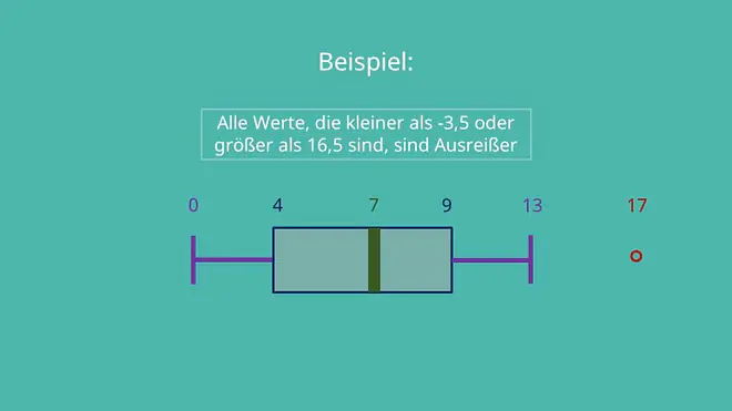 Boxplot