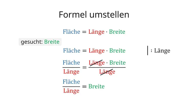 Die Grafik erklärt Schritt für Schritt, wie man die Flächenformel Fläche gleich Länge mal Breite nach der Breite umstellt, indem man beide Seiten durch die Länge teilt und so Breite gleich Fläche geteilt durch Länge erhält.