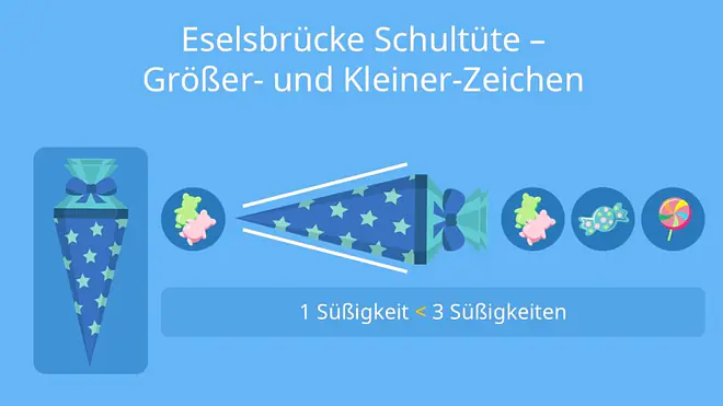 Die Illustration erklärt mithilfe einer Eselsbrücke das Größer- und Kleiner-Zeichen, indem gezeigt wird, dass die offene Seite immer zur größeren Menge zeigt. Am Beispiel „eine Süßigkeit ist kleiner als drei Süßigkeiten“ wird das mathematische Vergleichszeichen anschaulich verdeutlicht.