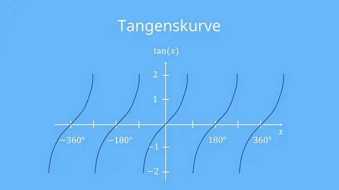 Tangenskurve, Tangens, Arcustangens