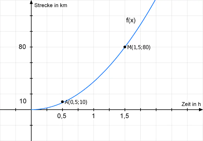 Beispiel Differenzenquotient