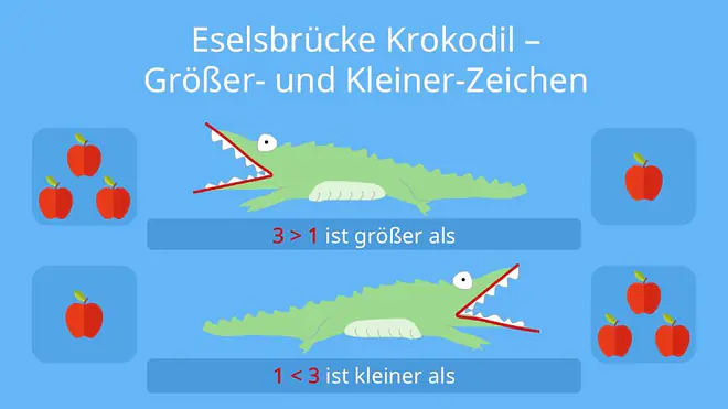 Die Lernillustration erklärt mit der Eselsbrücke eines Krokodils die Bedeutung der Größer- und Kleiner-Zeichen, indem das Krokodil sein Maul immer zur größeren Zahl öffnet. Anhand der Beispiele drei ist größer als eins und eins ist kleiner als drei wird das mathematische Vergleichsprinzip verständlich vermittelt.