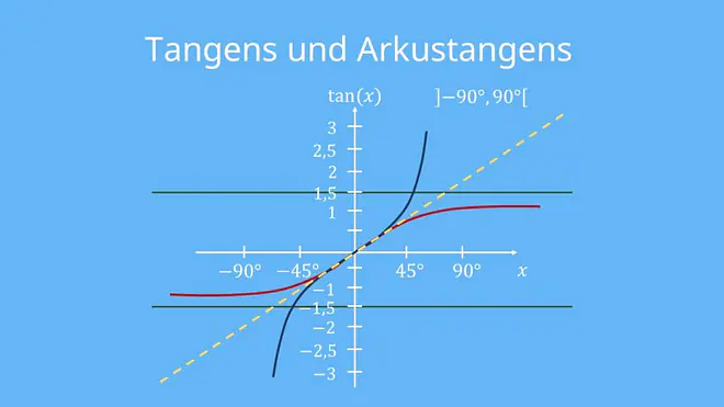 Tangens (blau) und Arcustangens (rot), Kurve, Winkelhalbierende