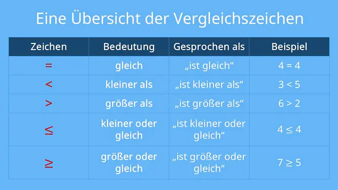 Die Tabelle gibt eine Übersicht über mathematische Vergleichszeichen und erklärt ihre Bedeutung, ihre gesprochene Form sowie passende Beispiele. Es wird gezeigt, dass das Gleichheitszeichen gleich bedeutet, das Kleiner-als-Zeichen kleiner als bedeutet und das Größer-als-Zeichen größer als bedeutet, zum Beispiel vier ist gleich vier, drei ist kleiner als fünf und sechs ist größer als zwei. Zusätzlich werden die Zeichen kleiner oder gleich und größer oder gleich erklärt, etwa vier ist kleiner oder gleich vier und sieben ist größer oder gleich fünf.