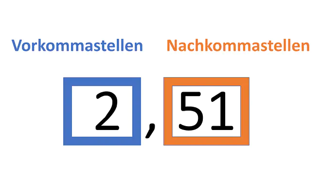 Zahlenstrahl Dezimalzahlen, Dezimalzahl, Kommazahl, Dezimalschreibweise, Vorkommastelle, Nachkommastelle, Dezimalstellen, Dezimaldarstellung, Ziffer rechts vom Komma