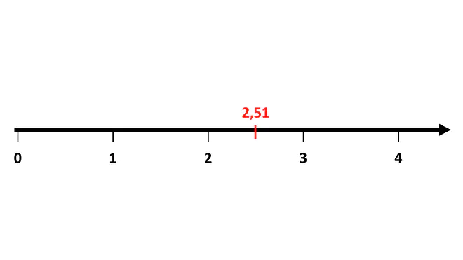 Zahlenstrahl Dezimalzahlen, Dezimalzahl, Kommazahl, Dezimalschreibweise, Vorkommastelle, Nachkommastelle, Dezimalstellen, Dezimaldarstellung, Ziffer rechts vom Komma, Deizimalbruch