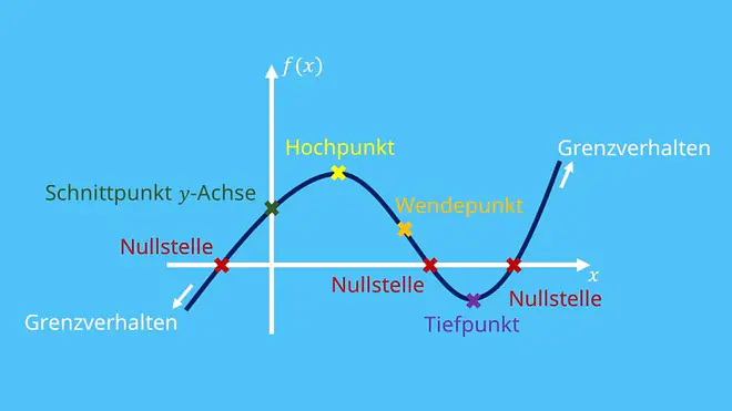 kurvendiskussion, Kurvendiskussion Beispiel, kurvendiskussion wendepunkt, extrempunkte, hochpunkt, tiefpunkt, nullstelle, achsenabschnitte, verhalten im unendlichen, kurvendiskussion zusammenfassung