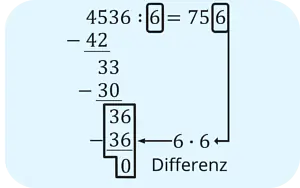Schriftlich dividieren, schriftliches dividieren, schriftliche Division, Geteilt rechnen, dividieren schriftlich, schriftlich teilen, geteilt rechnen schriftlich, Schritt für Schritt schriftlich dividieren, Anleitung Schriftlich dividieren, Schema schriftlich dividieren