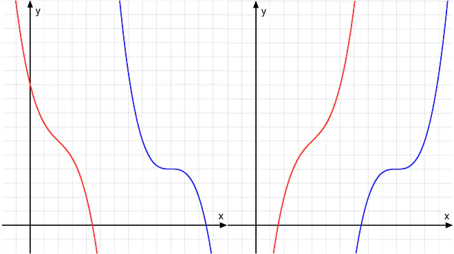 kurvendiskussion, kurvendiskussion beispiel, monotonie, steigungsverhalten