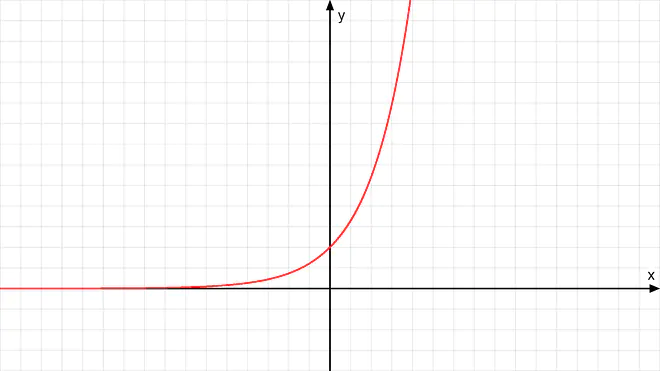 e hoch x, grenzwert, grenzwert berechnen, grenzwerte berechnen, grenzwert bestimmen, grenzwerte bestimmen, limes berechnen, lim, verhalten im unendlichen, limes mathe, grenzwert gegen 0