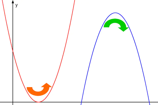 kurvendiskussion, kurvendiskussion beispiel, analysis, krümmungsverhalten
