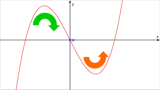 Kurvendiskussion, kurvendiskussion beispiel, wendepunkt berechnen, wendepunkte berechnen, wendestellen berechnen, analysis, ableitung, wendepunkt