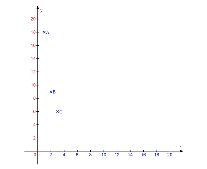 umgekehrt proportional, antiproportionale Funktion, antiproportionale Zuordnung, umgekehrt proportional
