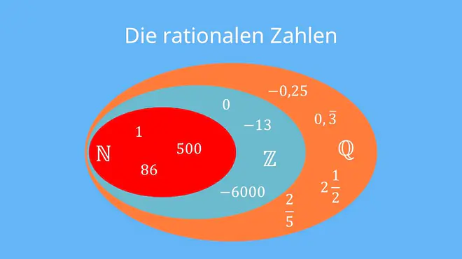 rationale zahlen, was sind rationale zahlen, rationale zahl, rationale zahlen definition, was ist eine rationale zahl, rationalen zahlen, rationale zahlen beispiele, rational zahlen, was sind rationale zahlen beispiele, rationale zahlen klasse 7, definition rationale zahlen, rationale zahlen symbol, rationale zahl regeln