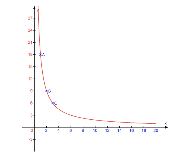 umgekehrt proportional, antiproportionale Funktion, antiproportionale Zuordnung, umgekehrt proportional