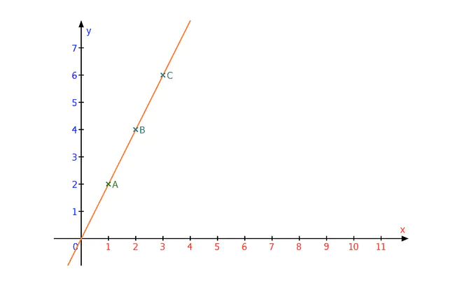 proportionale Zuordnung, proportionale Funktion, direkt proportional, Proportionalitätsfaktor, Proportionalität 