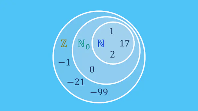 zahlenmengen, natürliche zahlen, zahlenbereiche, zahlenarten, zahlenmenge, ganze zahlen, z mathe, zahlenübersicht, Menge, Teilmenge, Untermenge, negative zahlen, was sind ganze zahlen, gegenzahl, ganzzahl, ganze zahl zeichen, z zahlen, positive zahlen, ganzen zahlen, zahlenmenge z, mathe zahlen