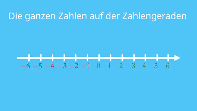 ganze zahlen, zahlenstrahl, was sind ganze zahlen, gegenzahl, rechnen mit negativen zahlen, z mathe, ganzzahl, was ist eine ganze zahl, unnatürliche zahl, z zahlen, positive zahlen, ganze zahl, ganzen zahlen, zahlenmenge z, Zahlenstrahl, Zahlengerade, ganze zahlen definition
