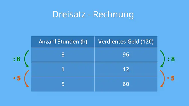 proportionale zuordnung, proportionale funktion, direkt proportional, proportionalitätsfaktor, proportionalität, proportionale zuordnungen, proportionale zuordnung aufgaben, was ist eine proportionale zuordnung, proportionale zuordnung beispiele, proportional zuordnung, proportionale zuordnung beispiel, direkt proportionale zuordnung, proportionale zuordnung tabelle, indirekt proportionale zuordnung, proportionalitätsfaktor berechnen, proportionale zuordnung graph ; Beschriftung: Dreisatzrechnung mit Tabelle